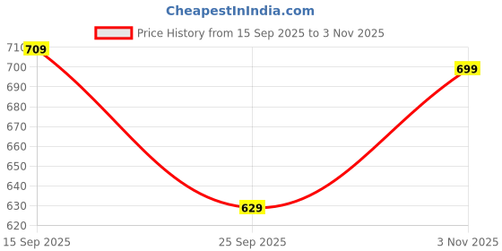 flipkart.com avivastyle 443 Boot- Size- 37 Boots For Women avivastyle Price History Graph from 15 Sep 2025 to 3 Nov 2025