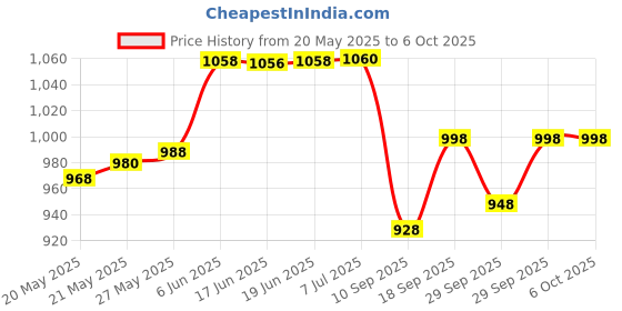 flipkart.com tech and trade 4440 TRIPLE IC BASED DIY BLUETOOTH MODULE HOME THEATER AUDIO AMPLIFIER CIRCUIT BOARD Sound Recorder and Sound Circuit Electronic Hobby Kit tech and trade Price History Graph from 20 May 2025 to 6 Oct 2025