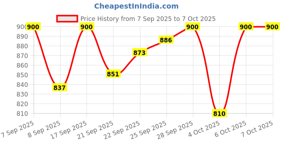 flipkart.com tech and trade 4440 TRIPLE IC BASED DIY HOME THEATER AUDIO AMPLIFIER CIRCUIT BOARD MUSIC MODULE KIT Sound Recorder and Sound Circuit Electronic Hobby Kit tech and trade Price History Graph from 7 Sep 2025 to 6 Oct 2025