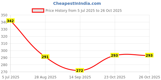flipkart.com 2fortheroad 444001 Bicycle Cycle Rear Gear Derailleur Hanger Dropout Adapter Bracket 1pc Bicycle Brake Disk 2fortheroad Price History Graph from 5 Jul 2025 to 26 Oct 2025