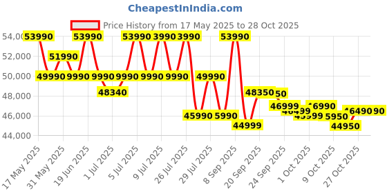 flipkart.com haier 445 L Frost Free Double Door 2 Star Convertible Refrigeratorwith Convertible 14-in-11 hour IcingDigital Control Panel haier Price History Graph from 17 May 2025 to 27 Oct 2025