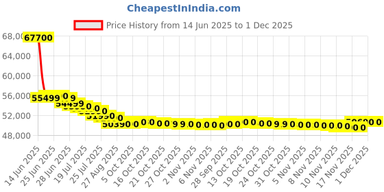 flipkart.com haier 445 L Frost Free Double Door Bottom Mount 2 Star Refrigerator haier Price History Graph from 14 Jun 2025 to 1 Dec 2025