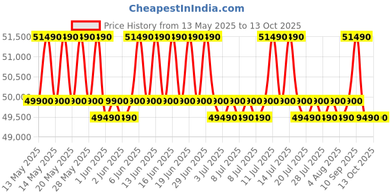 flipkart.com lg 446 L Frost Free Double Door 1 Star Refrigerator lg Price History Graph from 13 May 2025 to 13 Oct 2025