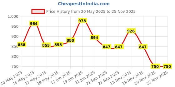 flipkart.com ecom bharat 44669::68612 Inflatable HitMe Toys ecom bharat Price History Graph from 20 May 2025 to 24 Nov 2025