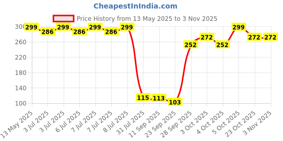 flipkart.com aatison 4477 stainless steel Trivet aatison Price History Graph from 13 May 2025 to 2 Nov 2025
