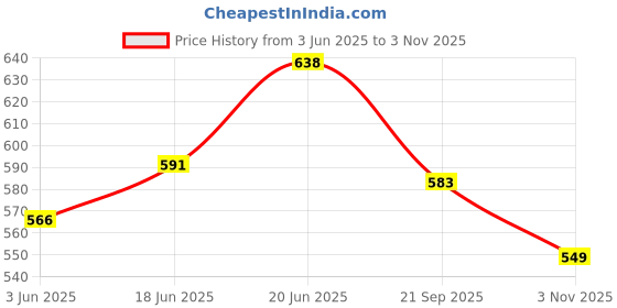 flipkart.com nitya 45-120° Multi Angle Pipe Scissor Wire Trunking PVC Mitre Trim Cutter Hand Tool for cutting plastic strips, wood, plastic pipes Pipe Cutter nitya Price History Graph from 3 Jun 2025 to 3 Nov 2025