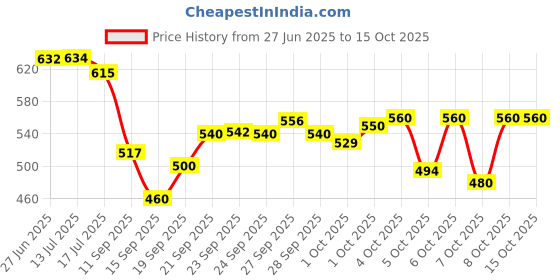 flipkart.com ranpra 45-135 Degree Multi Angle Miter Shear Cutter Hand Tools Soft Wood Cutter Black Pipe Cutter ranpra Price History Graph from 27 Jun 2025 to 14 Oct 2025
