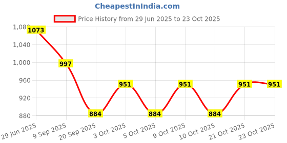 flipkart.com agh 45 Bore Pistol Cover With addll mag cover Racquet Carry Case/Cover, Pistol/Gun Cover Free Size agh Price History Graph from 29 Jun 2025 to 23 Oct 2025