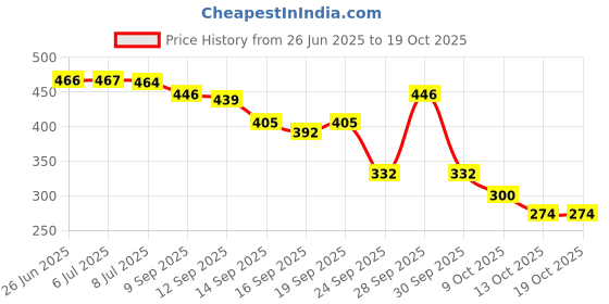 flipkart.com geonix 45 cm 2000 ft Stretch Roll for Wrapping Box Packaging Packing Film Stretch and Wrap geonix Price History Graph from 26 Jun 2025 to 18 Oct 2025