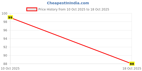 flipkart.com deore 45 cm 3D Rangoli Sticker 45cmx45cm | Decorative Floor Sticker for Diwali, Self Adhesive Sticker deore Price History Graph from 10 Oct 2025 to 18 Oct 2025