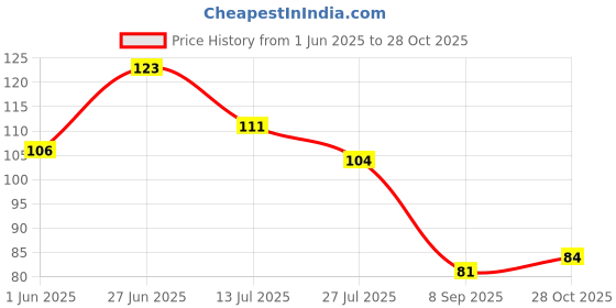 flipkart.com zen trek 45 cm Ayat ul kursi islamic Vinyl Multicolor Wall Stickers Standard Size 40X55CM Self Adhesive Sticker zen trek Price History Graph from 1 Jun 2025 to 28 Oct 2025