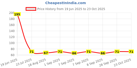 flipkart.com bhs brothers 4.5 cm Lamp Base bhs brothers Price History Graph from 19 Jun 2025 to 22 Oct 2025
