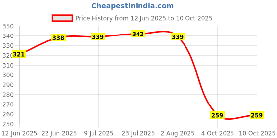 flipkart.com q8 twinkle 45 CM Water level Indicator Auminium scale Magnetic Carpenter's Level- Home Renovation Tool Magnetic Carpenter's Level q8 twinkle Price History Graph from 12 Jun 2025 to 10 Oct 2025