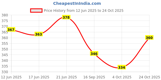 flipkart.com bloomax 45 cm Wooden Garden Stake bloomax Price History Graph from 12 Jun 2025 to 24 Oct 2025
