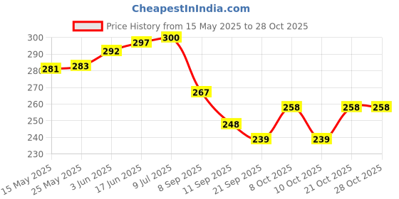flipkart.com bloomax 45 cm Wooden Illuminated Garden Stake bloomax Price History Graph from 15 May 2025 to 27 Oct 2025