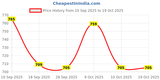 flipkart.com flamingo enterprise 45 Degree Angle Cutting Frame, Marble, Granite, Tiles and Wood Cutting 45 degree Chamfering Device Cutting Granite, Tiles and Wood Cutting. Wood Cutter flamingo enterprise Price History Graph from 10 Sep 2025 to 19 Oct 2025