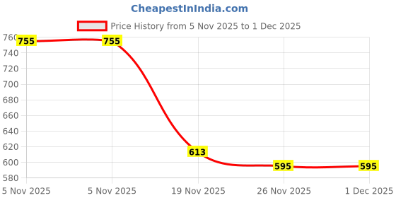 flipkart.com flamingo enterprise 45 Degree Portable Ceramic Tiles , Marble & Wood Chamfering Device 45 degree Chamfering Device Cutting Granite, Tiles and Wood Cutting. Wood Cutter flamingo enterprise Price History Graph from 5 Nov 2025 to 30 Nov 2025