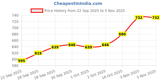 flipkart.com flemigo 45 Degree Portable Ceramic Tiles , Marble & Wood Chamfering Device Wood Cutter flemigo Price History Graph from 22 Sep 2025 to 5 Nov 2025