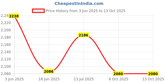 flipkart.com fareto 45 in 1 New Born Baby Complete Daily Items Combo(0-6 Months) fareto Price History Graph from 3 Jun 2025 to 12 Oct 2025