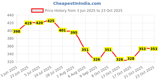 flipkart.com tuppewere 4.5 inch Lid Set tuppewere Price History Graph from 3 Jun 2025 to 21 Oct 2025