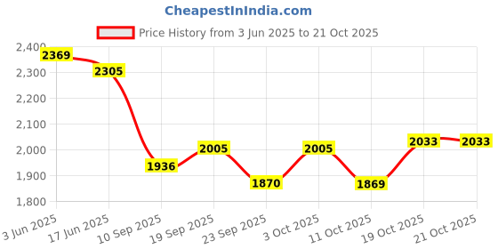 flipkart.com tovito by royaltech 4.5 kg commercial manual industrial laundry electric iron box 750 W Dry Iron tovito by royaltech Price History Graph from 3 Jun 2025 to 20 Oct 2025