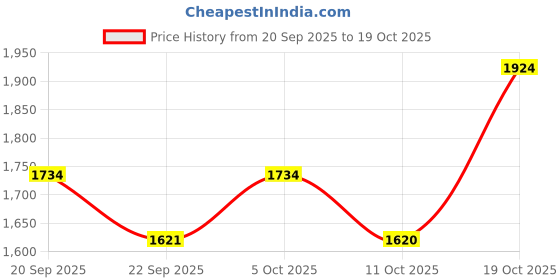 flipkart.com tovito 4.5 Kg industrial laundry electric iron, Made in India, Latest Modell 750 W Dry Iron tovito Price History Graph from 20 Sep 2025 to 19 Oct 2025
