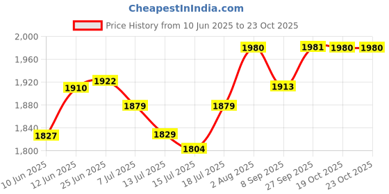 flipkart.com tovito 4.5 kg industrial laundry electric iron, Made in India, with pluck wire 750 W Dry Iron tovito Price History Graph from 10 Jun 2025 to 23 Oct 2025