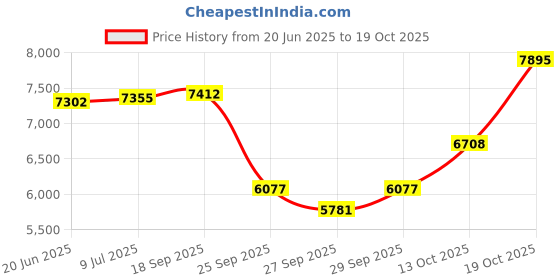 flipkart.com ymd 45 kg Olympic Weight Plates (2.5Kgx4pcs + 5Kgx4pcs + 7.5Kgx2pcs)- 50 mm Color May Vary Home Gym Combo ymd Price History Graph from 20 Jun 2025 to 19 Oct 2025