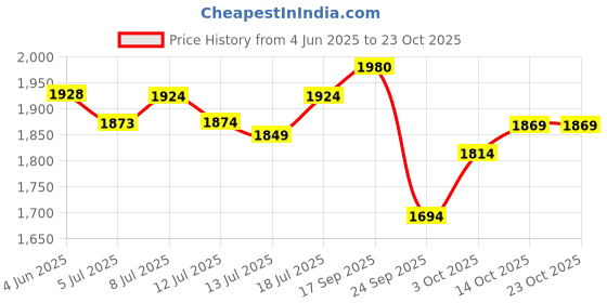 flipkart.com tovito 4.5 kg wooden handle industrial laundry electric iron, Made in India, pluck wire 750 W Dry Iron tovito Price History Graph from 4 Jun 2025 to 22 Oct 2025