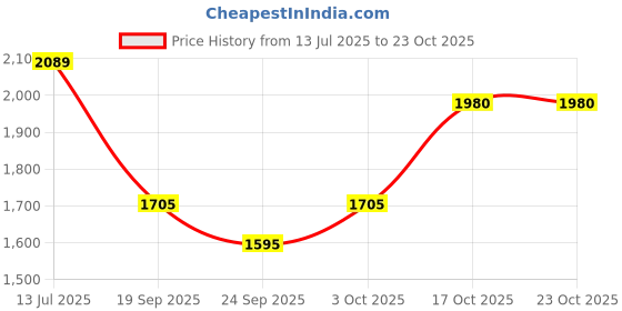 flipkart.com tovito 4.5 kg wooden handle industrial laundry electric iron, Made in India, pluck wire 750 W Dry Iron tovito Price History Graph from 13 Jul 2025 to 23 Oct 2025