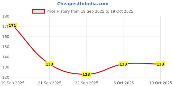 flipkart.com flipkart smartbuy 45 L Black, Beige Laundry Basket flipkart smartbuy Price History Graph from 19 Sep 2025 to 18 Oct 2025