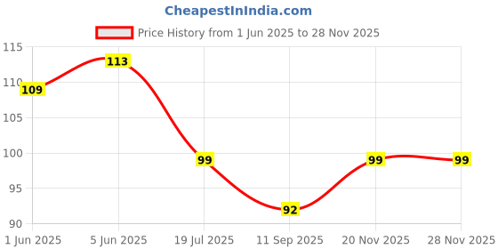 flipkart.com whitekrafts 45 L Black Laundry Bag whitekrafts Price History Graph from 1 Jun 2025 to 27 Nov 2025