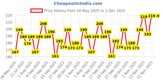 flipkart.com kuber industries 45 L Blue Laundry Bag kuber industries Price History Graph from 18 May 2025 to 1 Dec 2025