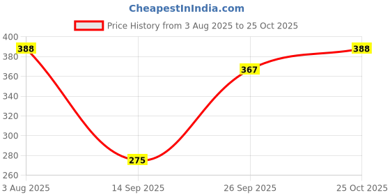 flipkart.com kuber industries 45 L Blue Laundry Basket kuber industries Price History Graph from 3 Aug 2025 to 25 Oct 2025