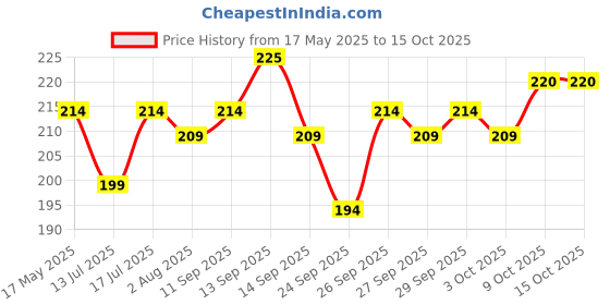 flipkart.com kuber industries 45 L Brown Laundry Bag kuber industries Price History Graph from 17 May 2025 to 15 Oct 2025