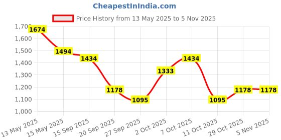 flipkart.com nayasa 45 L Brown Laundry Basket nayasa Price History Graph from 13 May 2025 to 5 Nov 2025