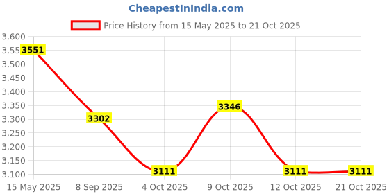 flipkart.com indianartvilla 4.5 L Copper Water Jug indianartvilla Price History Graph from 15 May 2025 to 21 Oct 2025