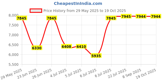 flipkart.com voltas 45 L Desert Air Cooler voltas Price History Graph from 29 May 2025 to 18 Oct 2025