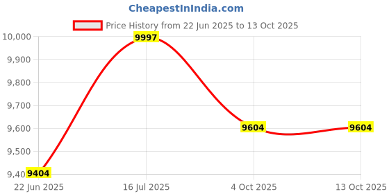 flipkart.com symphony 45 L Desert Air Cooler symphony Price History Graph from 22 Jun 2025 to 13 Oct 2025