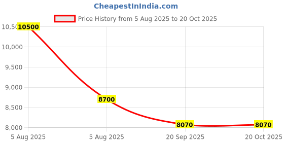 flipkart.com blue star 45 L Direct Cool Single Door 2 Star Refrigerator blue star Price History Graph from 5 Aug 2025 to 20 Oct 2025