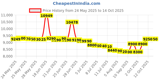 flipkart.com bpl 45 L Direct Cool Single Door 2 Star Refrigerator bpl Price History Graph from 24 May 2025 to 14 Oct 2025