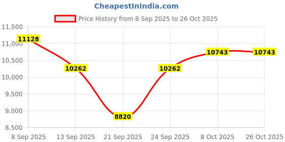 flipkart.com kelvinator 45 L Frost Free Single Door 2 Star Refrigerator kelvinator Price History Graph from 8 Sep 2025 to 26 Oct 2025