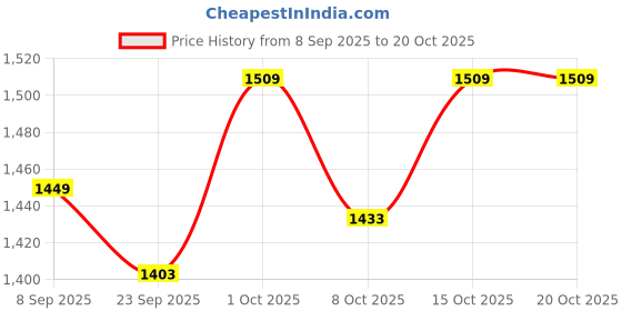 flipkart.com dulariya 4.5 L Glass Table Top Manual Water Dispenser dulariya Price History Graph from 8 Sep 2025 to 20 Oct 2025