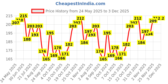 flipkart.com kanushi industries 45 L Green Laundry Bag kanushi industries Price History Graph from 24 May 2025 to 3 Dec 2025