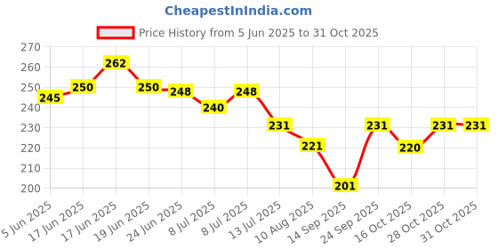 flipkart.com tiarakrafts 45 L Grey, Beige, Brown, Black Laundry Bag tiarakrafts Price History Graph from 5 Jun 2025 to 30 Oct 2025