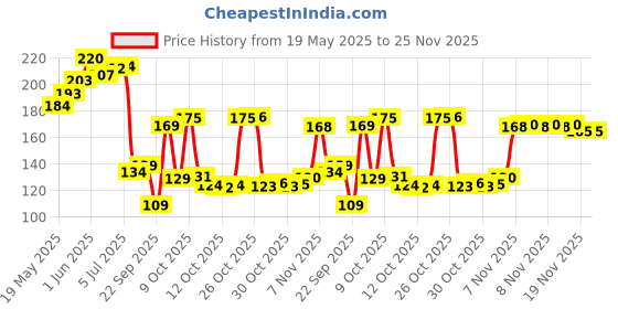 flipkart.com flipkart smartbuy 45 L Grey, Black Laundry Bag flipkart smartbuy Price History Graph from 19 May 2025 to 24 Nov 2025
