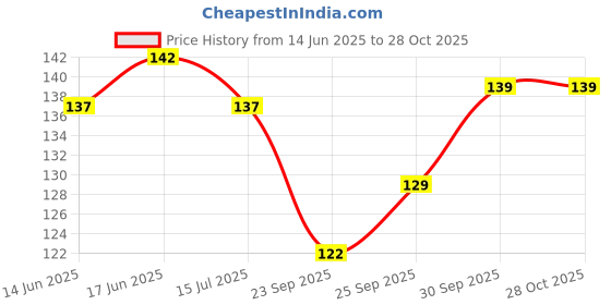 flipkart.com skylii 45 L Grey Laundry Bag skylii Price History Graph from 14 Jun 2025 to 28 Oct 2025