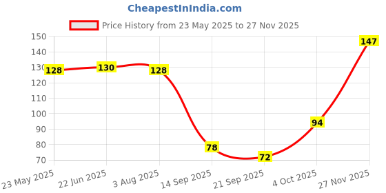 flipkart.com flipkart smartbuy 45 L Grey Laundry Bag flipkart smartbuy Price History Graph from 23 May 2025 to 27 Nov 2025