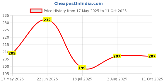 flipkart.com kuber industries 45 L Grey Laundry Basket kuber industries Price History Graph from 17 May 2025 to 10 Oct 2025