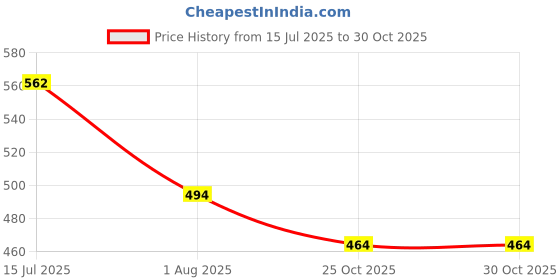 flipkart.com modish 45 L Gym Duffel Bag - Gym bag 45L travel large capacity portable foldable bag, carry luggage - Purple modish Price History Graph from 15 Jul 2025 to 30 Oct 2025